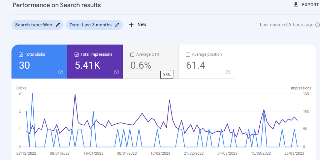 Google Search Console performance report