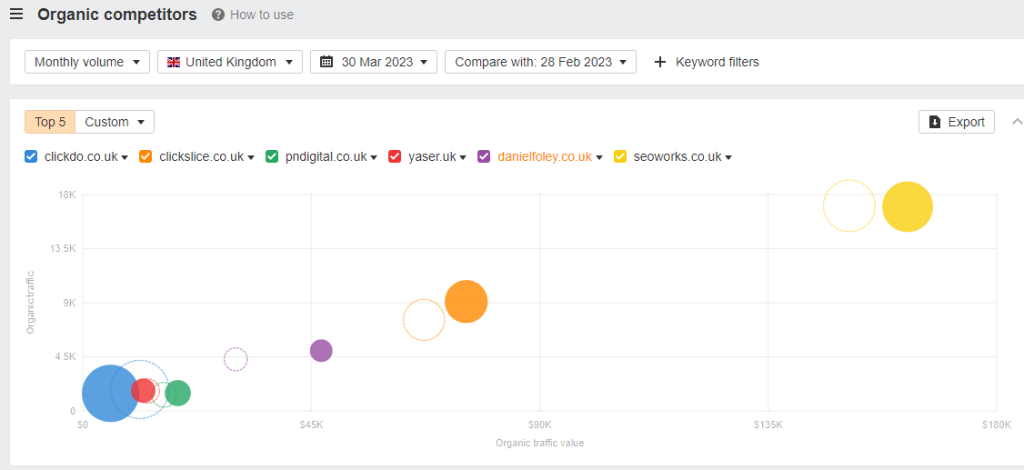 Identify your organic competitors