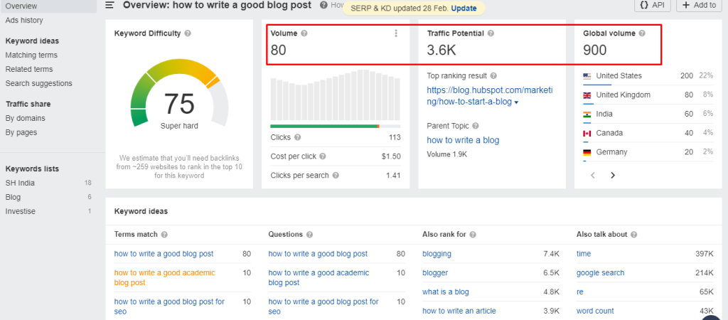 Identifying and analyzing competitor keywords