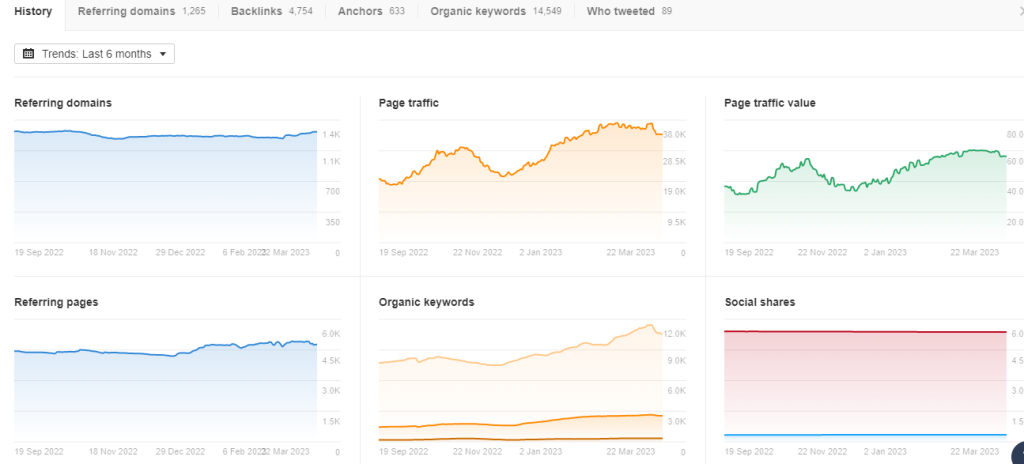 Metrics of Ahref’s content explorer