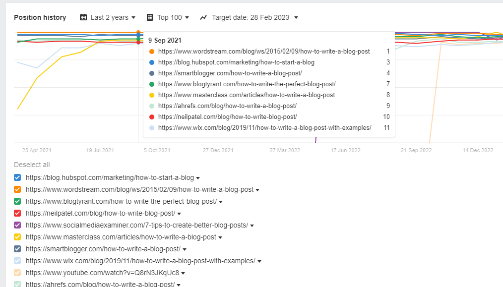 Tracking and monitoring keyword performance