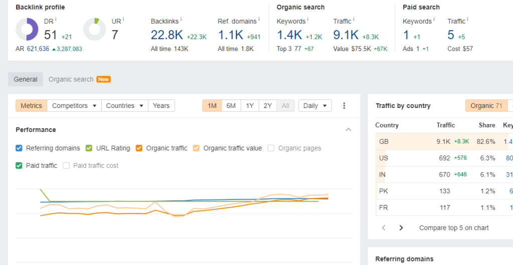 Using Ahref to Monitor Website Traffic