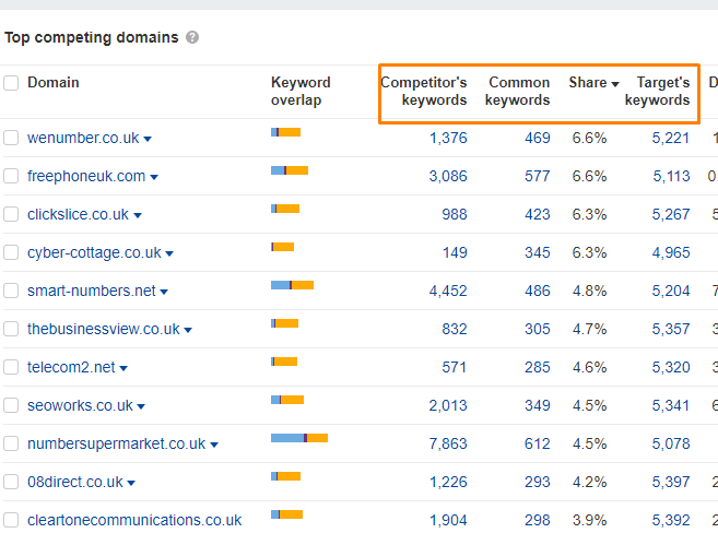 competitors keywords profile