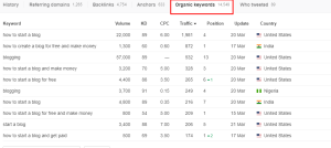 organic keywords in Ahrefs content explorer
