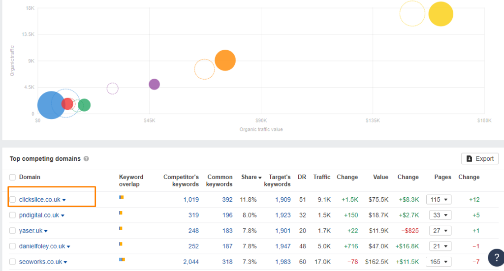 top competing domains