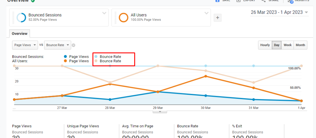  Bounce Rate data In Google Analytics